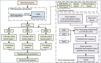 Short term power load forecasting based on BES-VMD and CNN-Bi-LSTM method with error correction